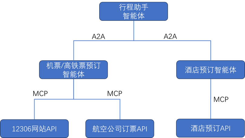 谷歌推出A2A协议，智能体跨平台协作时代到来 配图 6