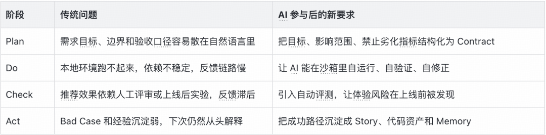 从狂野代码到按目标生产:得物推荐 AI Harness 的工程化实践|AICon 演讲整理