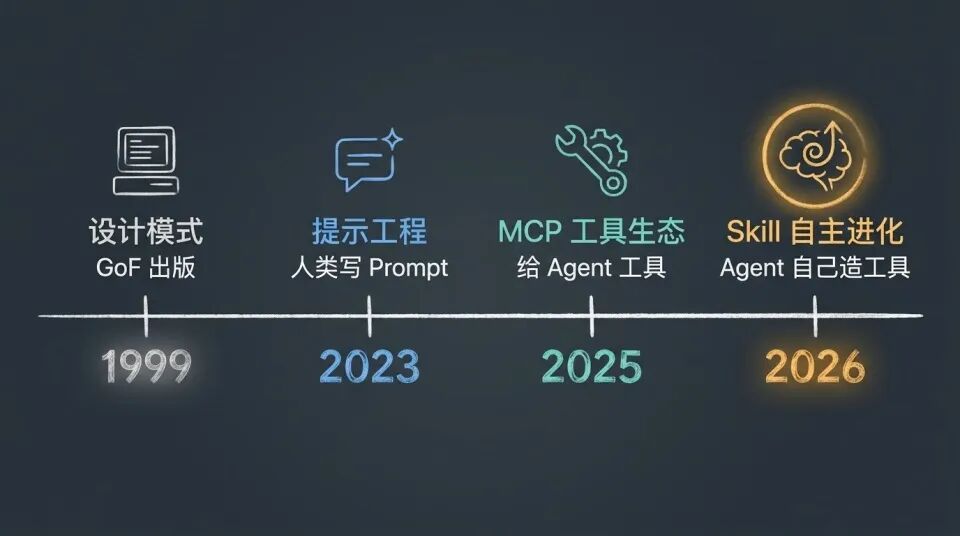 什么时候Agent能自己写skill？｜Hao好聊趋势 配图 15