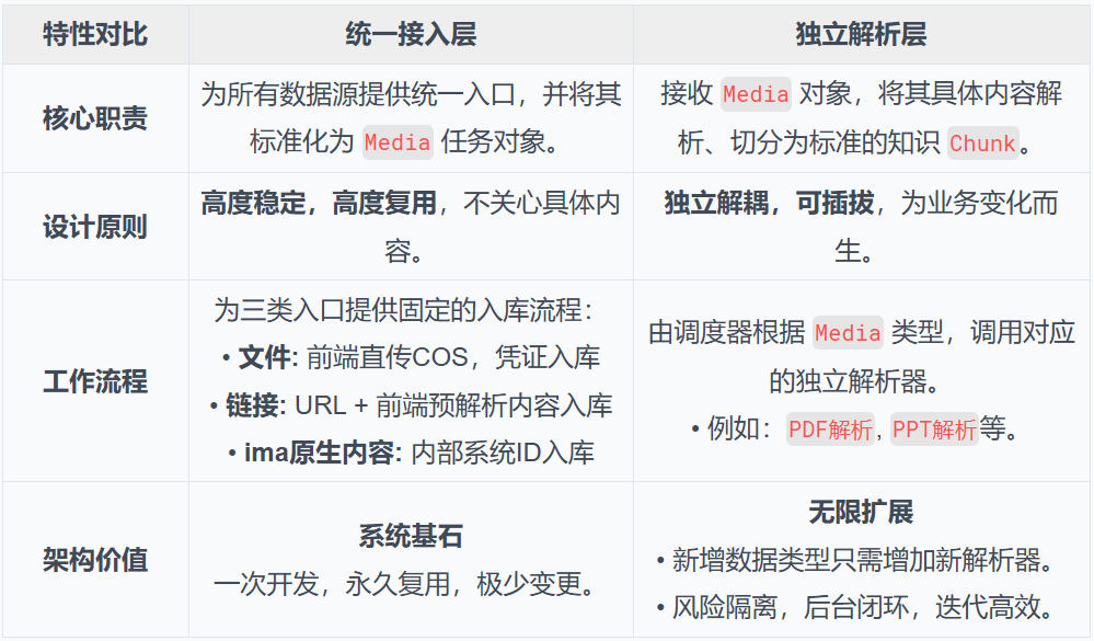 IMA知识库：从0到1的架构设计与实践 配图 7