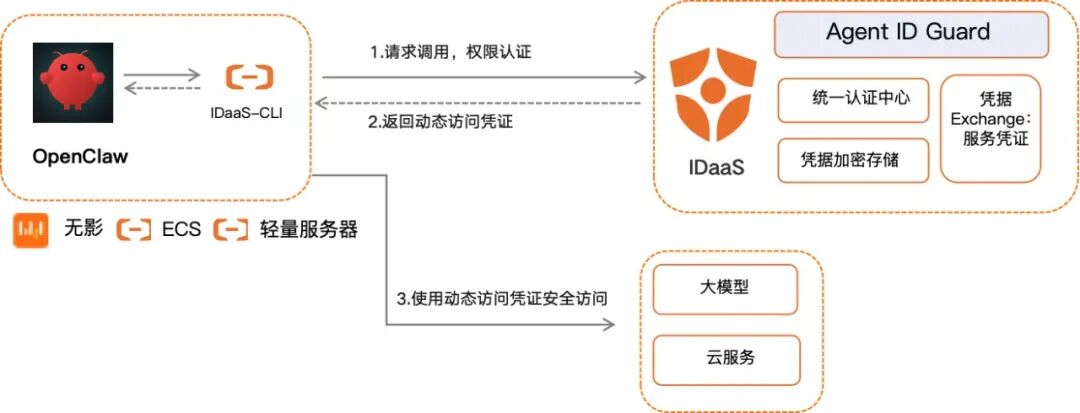 阿里云新品发布：Agent ID Guard，谁来管理“小龙虾们”的身份安全？ 配图 4