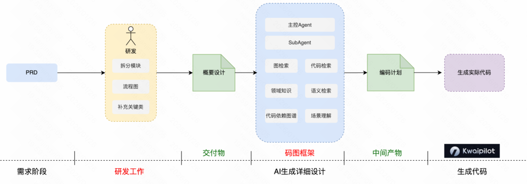 Context Is All You Need：快手后端AI Coding的实践与思考 配图 19