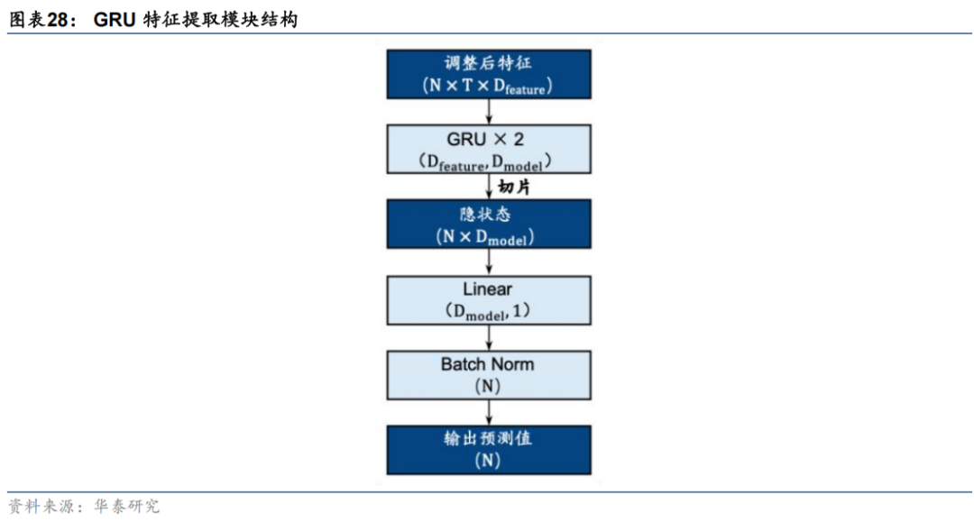 华泰金工 | 与时偕行：AI模型如何应对数据漂移 配图 24