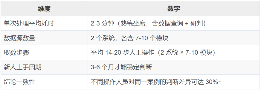 2分钟到20秒！AI Agent让工单处理可提效9倍 配图 3