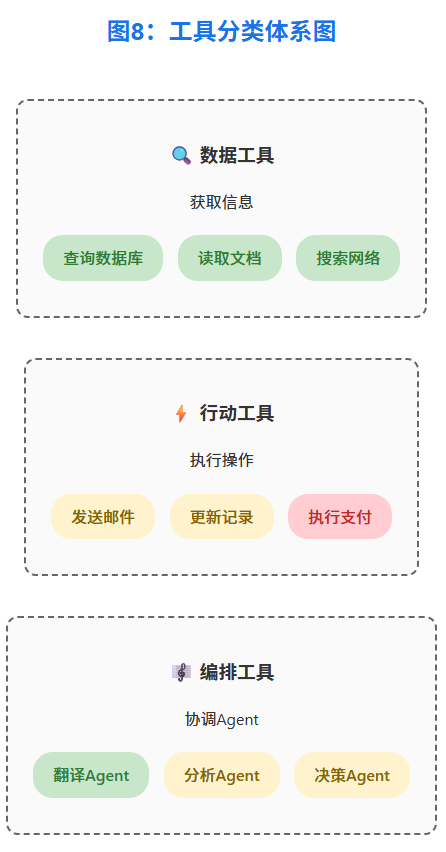 构建AI Agent实用指南 配图 8