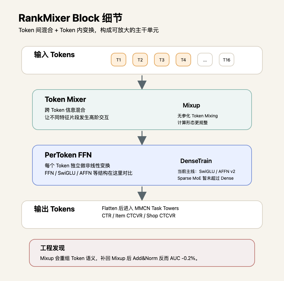 淘宝闪购-爆品团精排Scaling Up迭代实践 配图 3