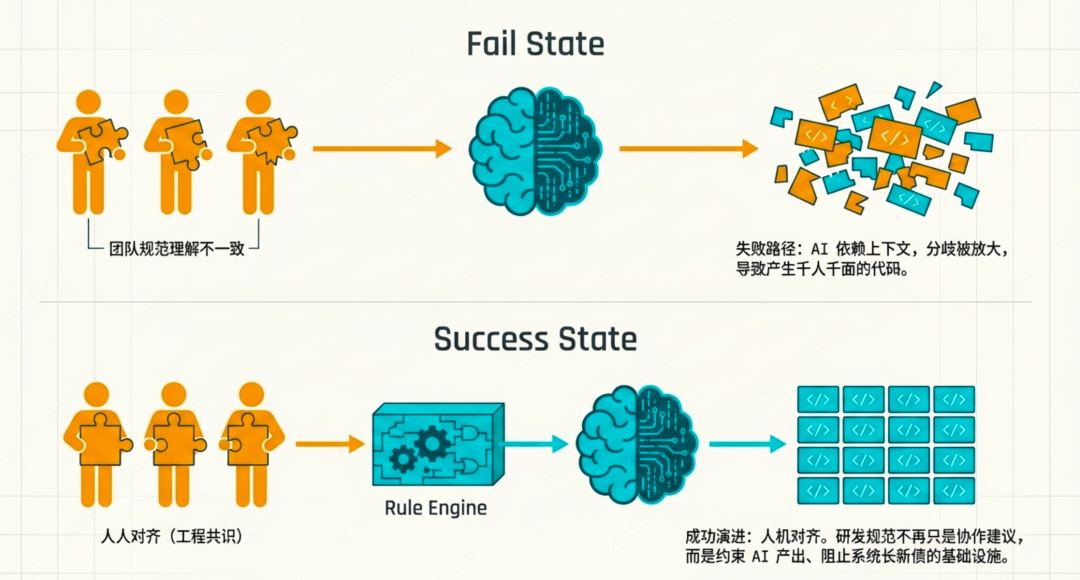 用Agent评测思路管理AI Coding —— 31万行代码AI重构的实践 配图 3