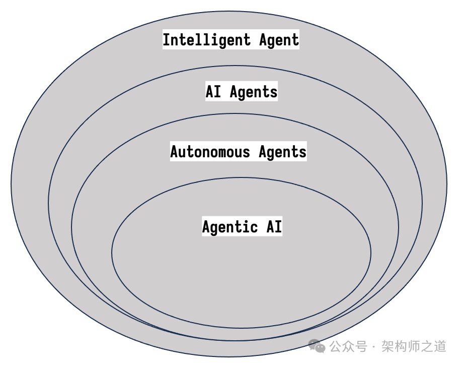 万字长文：智能体式自动化（Agentic Automation）从入门到精通 配图 2