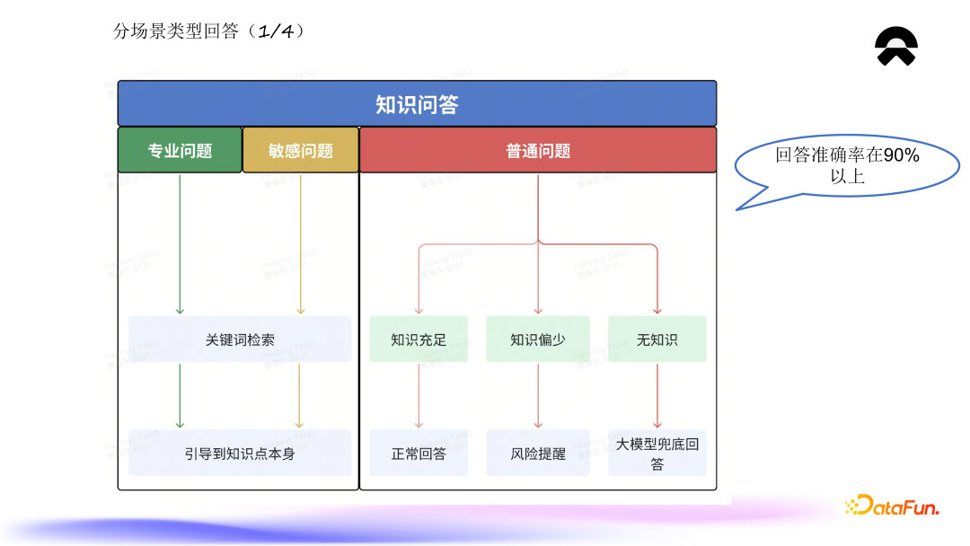 蔚来知识平台的建设与应用 配图 5