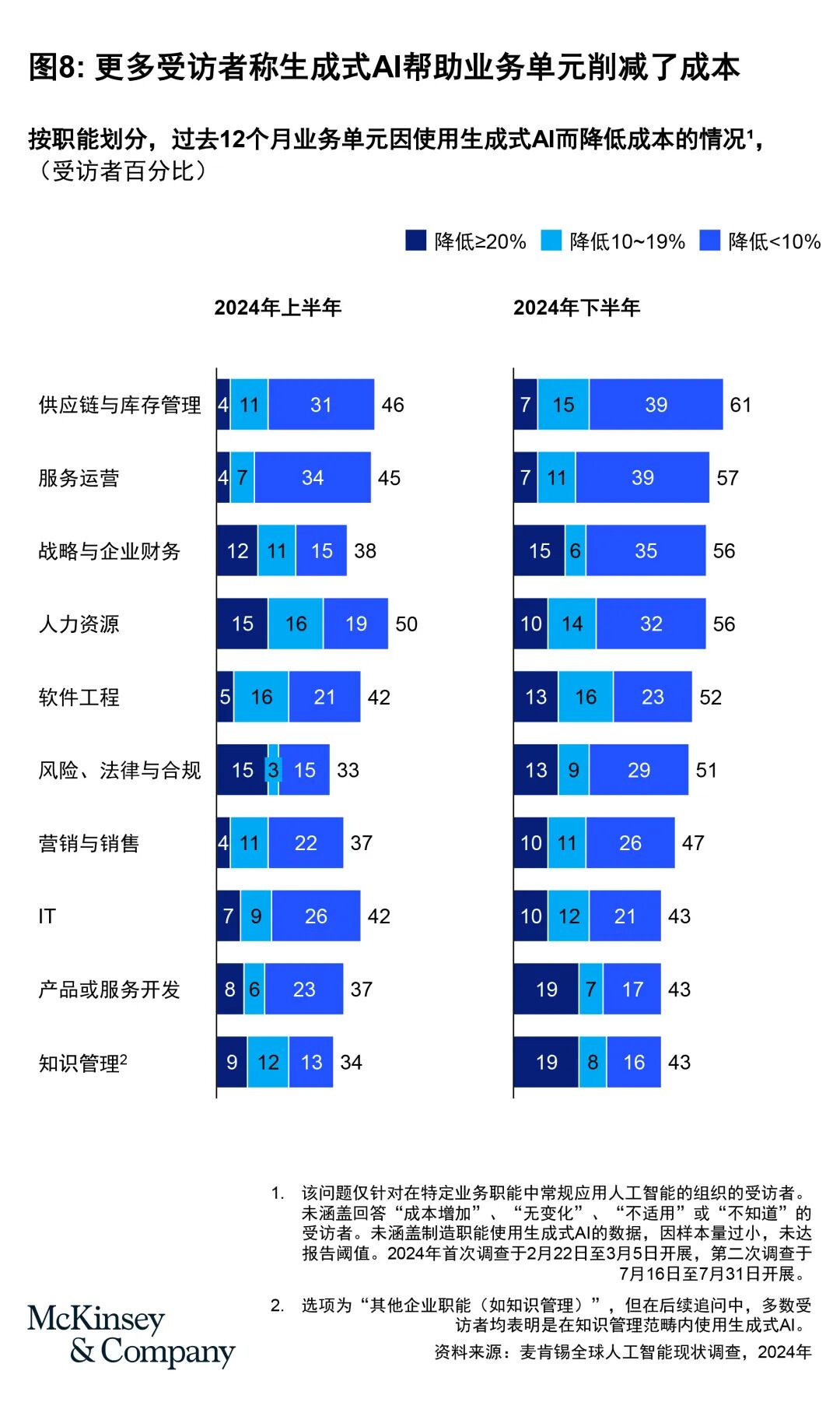 麦肯锡全球AI调研：企业AI部署现状(下篇) 配图 8