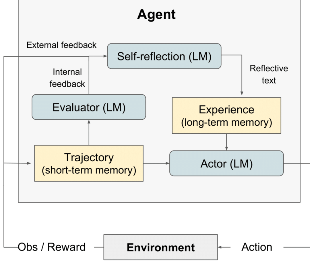Spring AI Alibaba 构建自我反思的 Reflection Agent 配图 2
