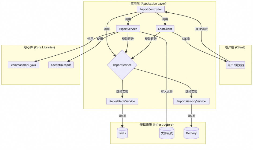 基于Spring AI Alibaba 的 DeepResearch 架构与实践 配图 7