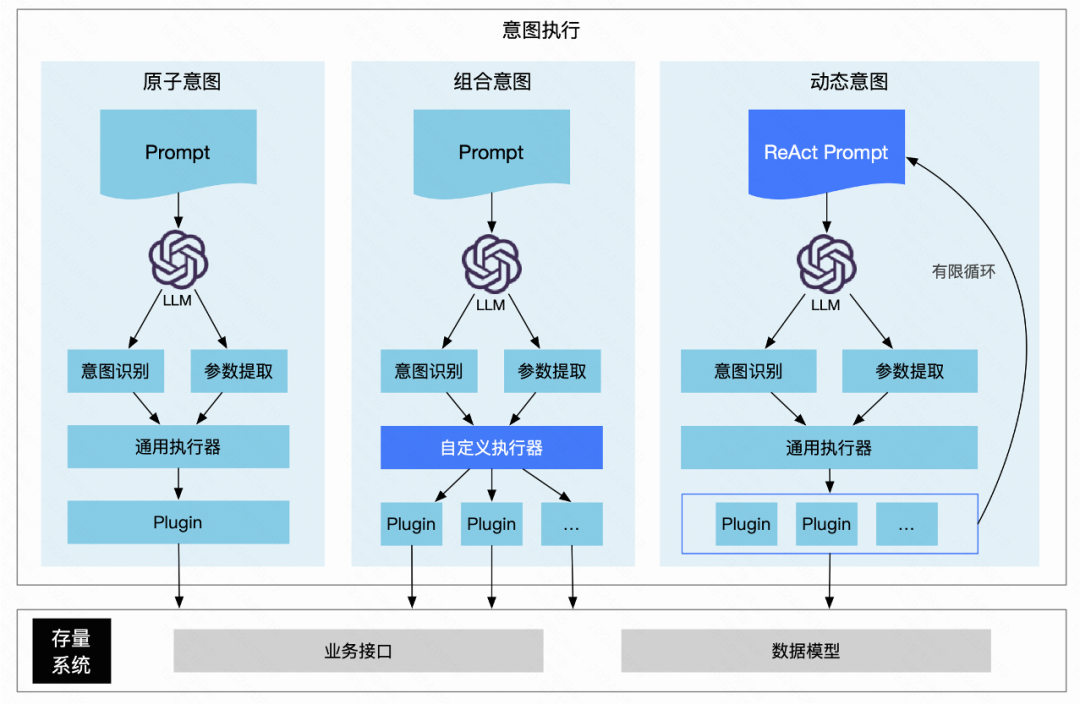 快手B端商业化技术探索：基于LLM构建智能RAG与Agent平台 配图 13