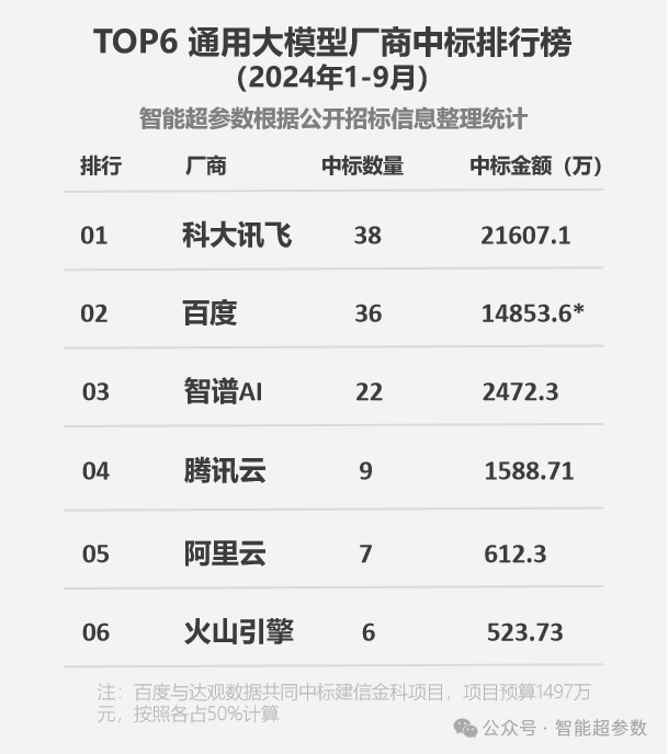 2024年前三季度，大模型中标项目都被谁拿走了? 配图 3