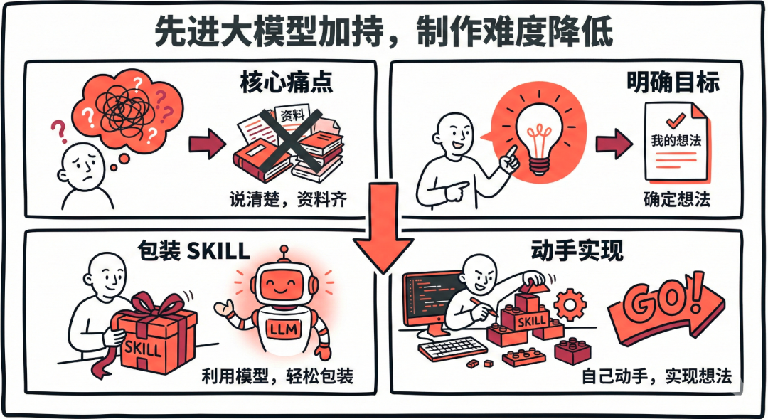 极速创建一个高质量的 Claude  Skills 最佳实践 配图 17