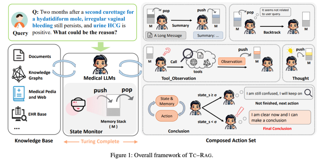 TC-RAG: Turing-Complete RAG--图灵完备的检索增强 配图 8