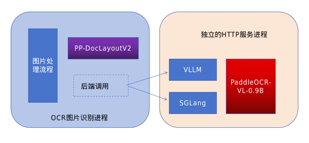 PaddleOCR-VL-0.9B生产部署 配图 3