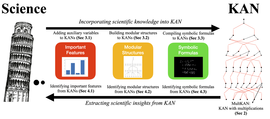 KAN2.0：AI+Science的统一新范式