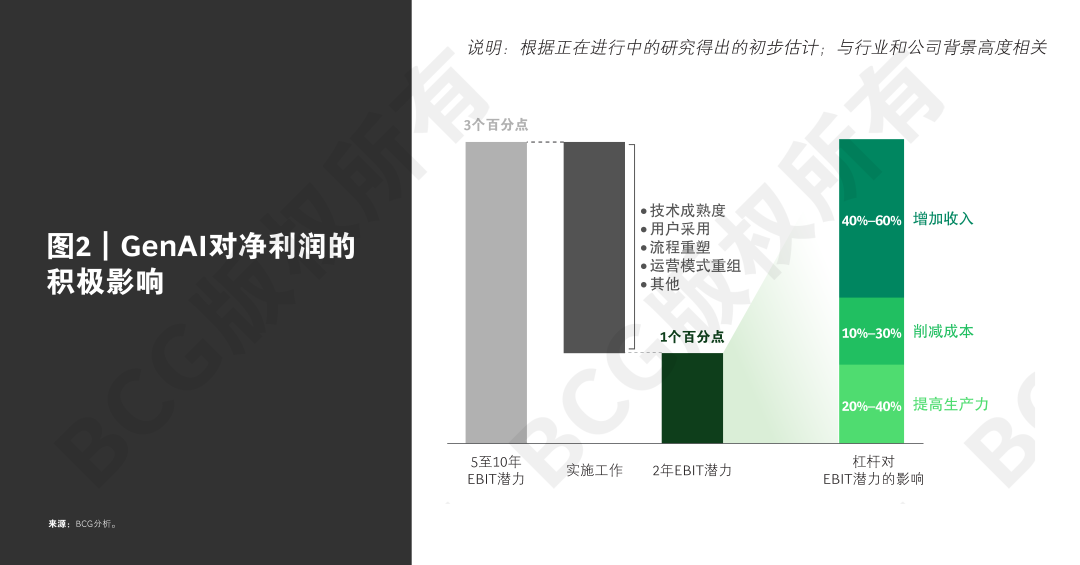 拾级而上，释放GenAI价值 配图 4