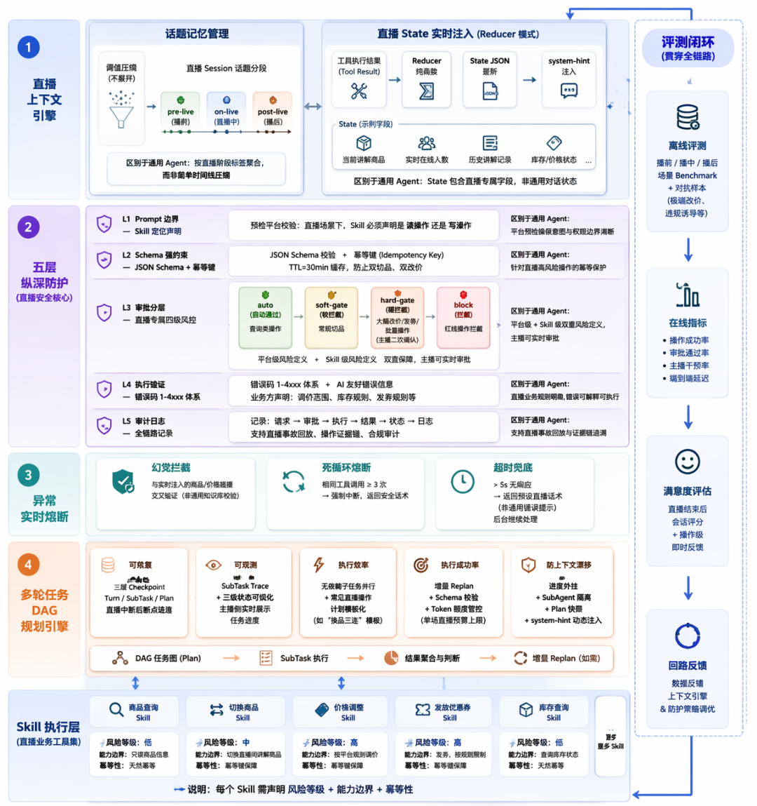 淘宝主播Agent的Harness工程实战 配图 8