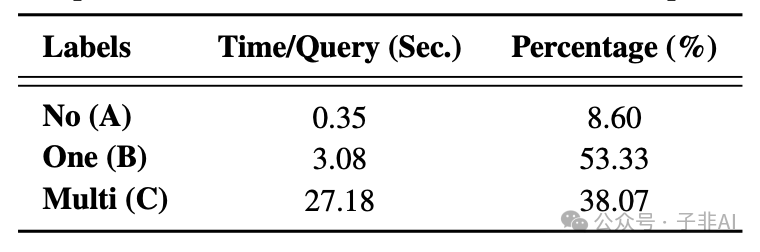 自适应检索增强生成 (Adaptive-RAG)：根据问题复杂性动态调整策略 配图 6