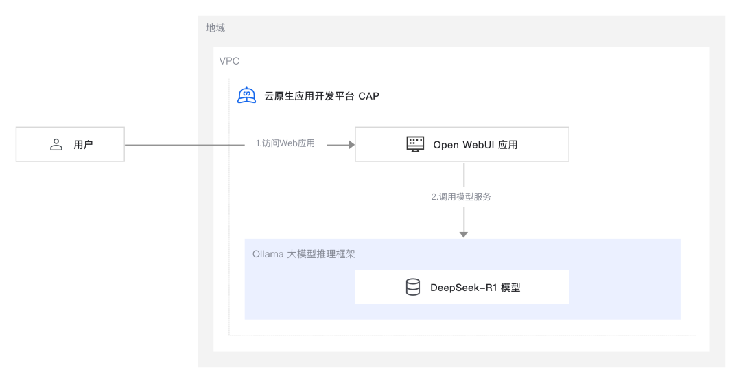 0代码！2种方式一键部署 DeepSeek 系列模型