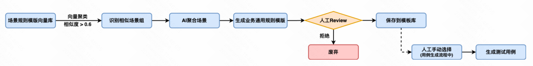 生成率从8%到60%：快手智能测试用例生成系统的四阶进化 配图 65