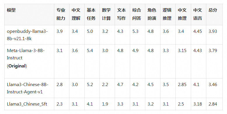 社区供稿 | 中文llama3模型哪家强？llama3汉化版微调模型大比拼 配图 5