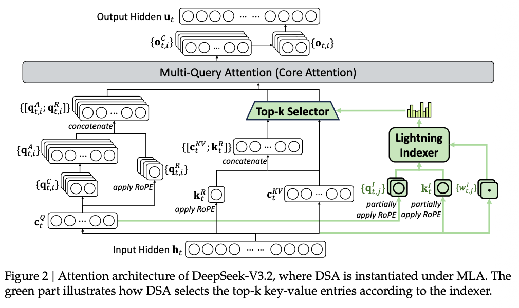 OpenAI危！DeepSeek放大招：追平谷歌最强，手撕GPT-5 High 配图 9