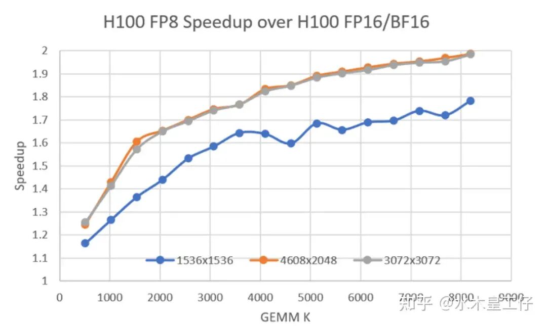 5. FP8 Performance 配图 19