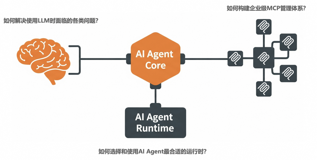 进阶版｜企业级 AI Agent 的构建实践 配图 36