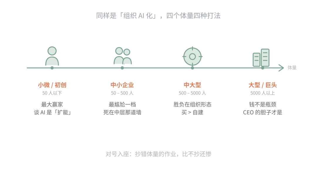 MIT说95%的AI试点白干了,问题不在AI,在你的体量 配图 2