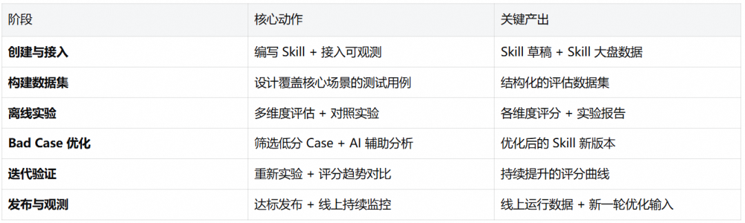 基于阿里云 AgentLoop 的 Skill 评估与优化最佳实践 配图 15