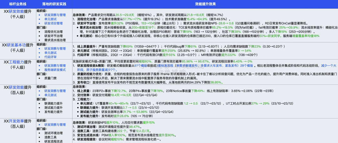 【重磅长文】字节跳动 研发效能提升之道：标准化 → 数字化 → 智能化之路 配图 12