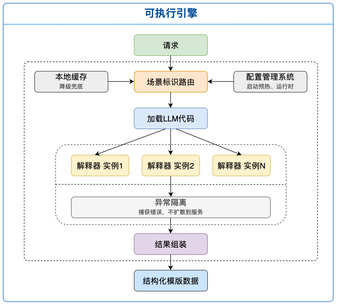 RenderFlow：百度垂类搜索展现服务的 Agentic 代码交付实践 配图 2