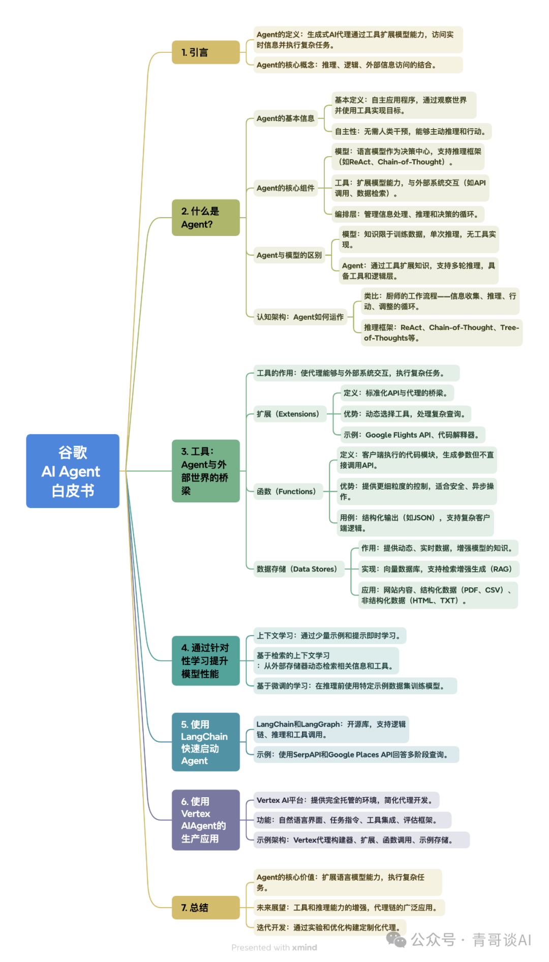 LangChain 框架