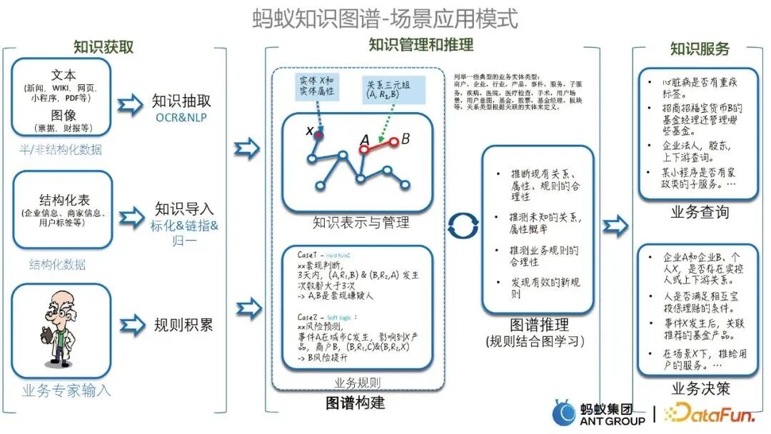读完蚂蚁大规模知识图谱构建及其应用后思考 配图 2
