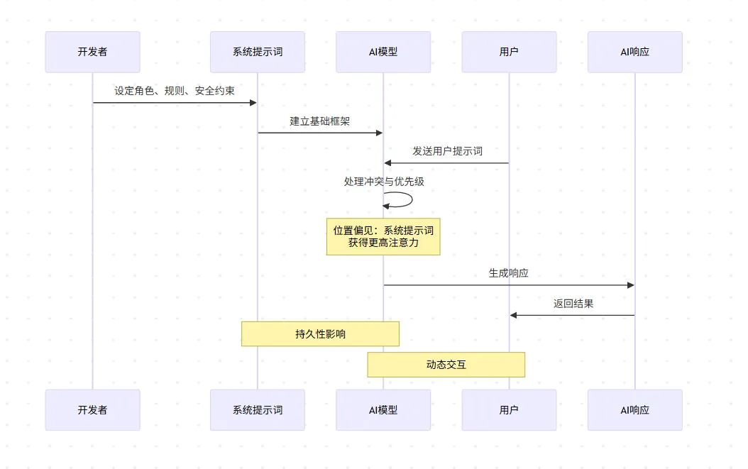 轻松搞懂AI提示词系统，让AI更懂你的需求 配图 2