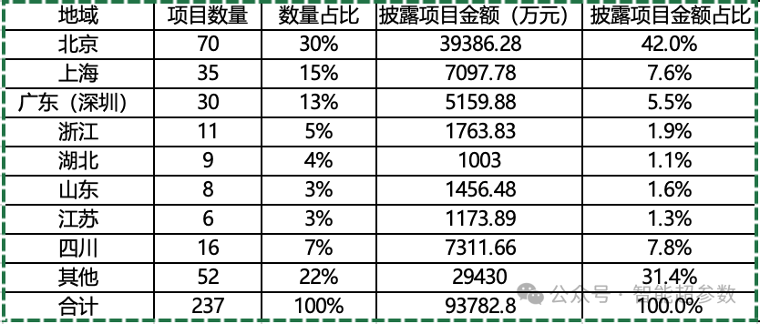 独家：2024年上半年AI大模型中标项目盘点 配图 9
