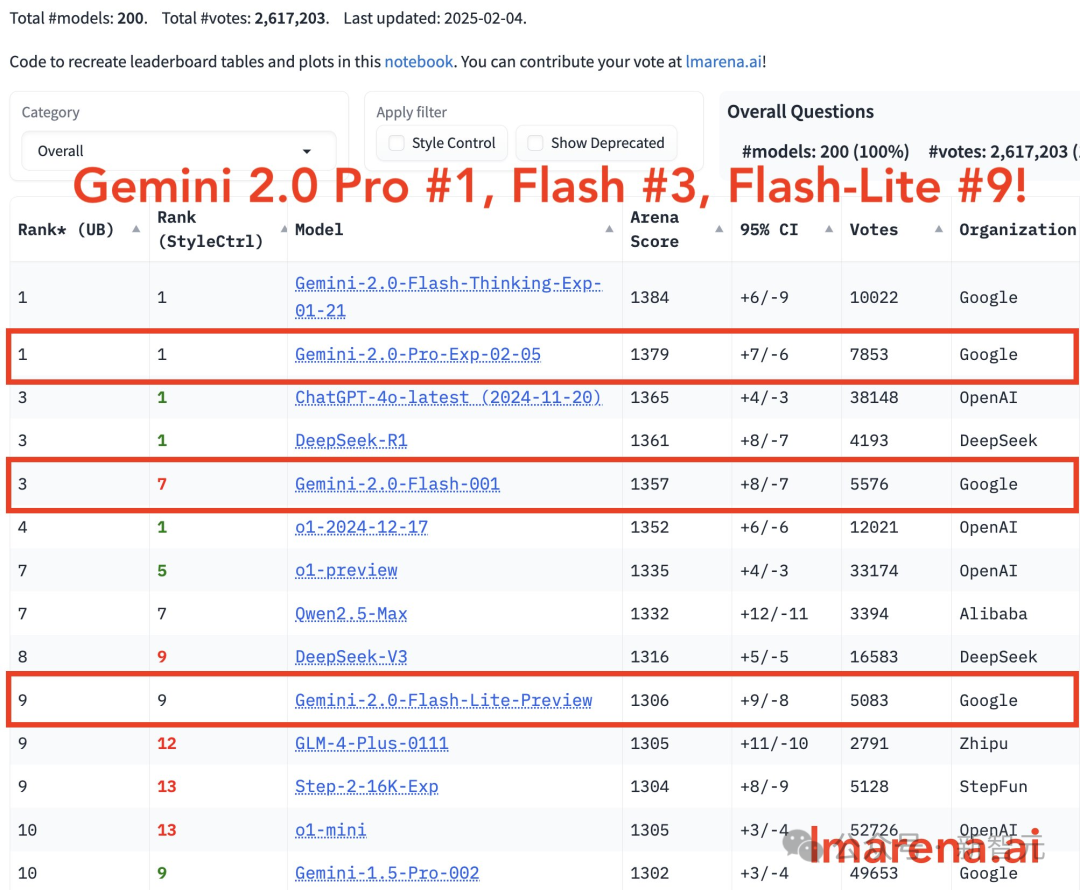 谷歌反击，最强Gemini 2.0全家桶砸场DeepSeek！物理模拟编码惊人Jeff Dean站台 配图 2
