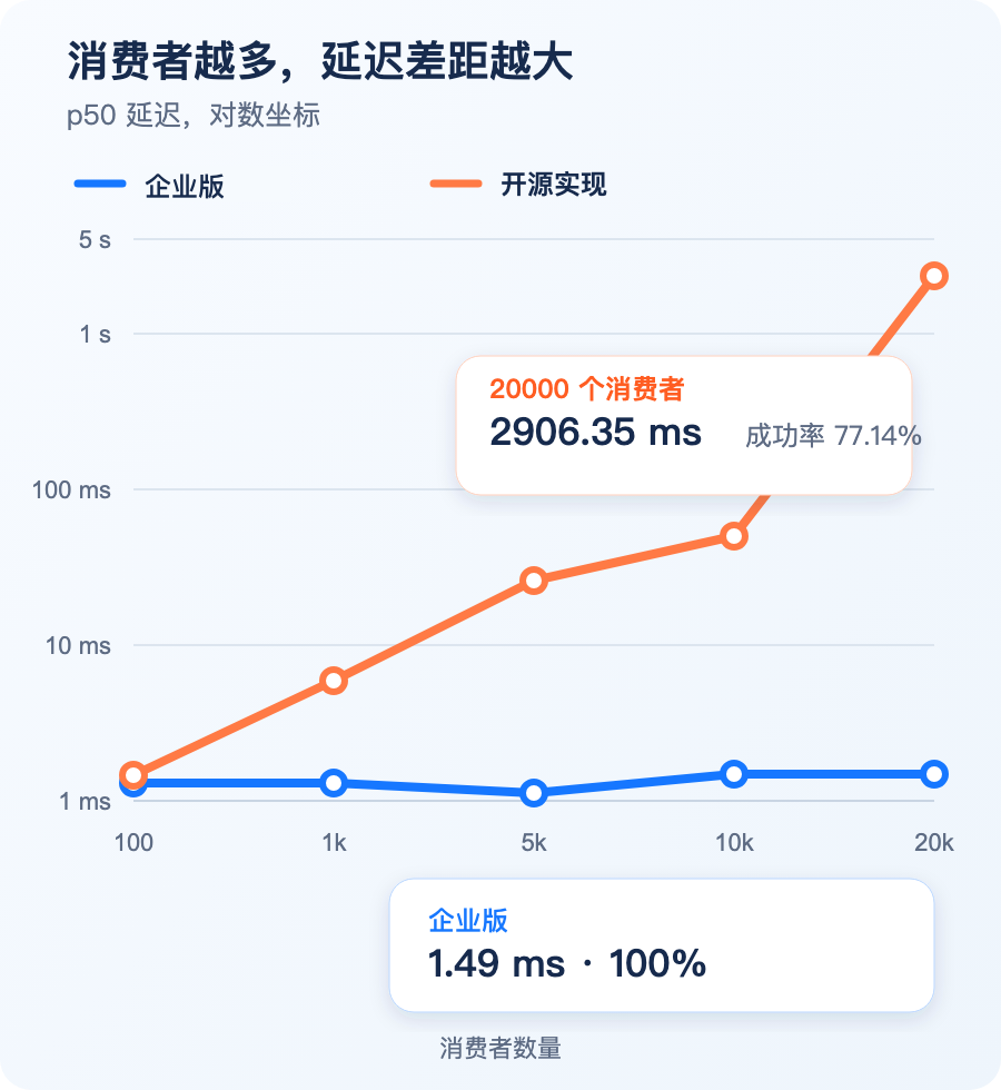 Higress 推出 Serverless 企业版,对比开源成本降低 90%,认证性能提升 30 倍 配图 2