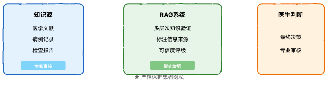 RAG 系统完全指南：从基础到高级实践 配图 15