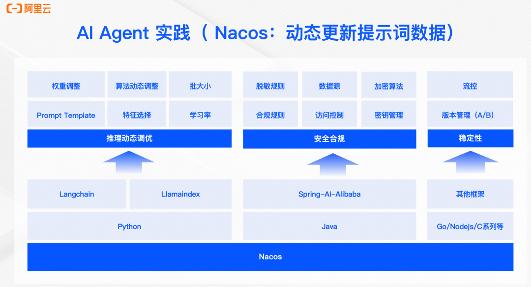AI Agent：构建以数据为中心的智能体 配图 8