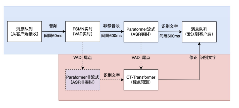 揭秘AI语音识别：从AI语音服务搭建到K8s容器化部署 配图 6