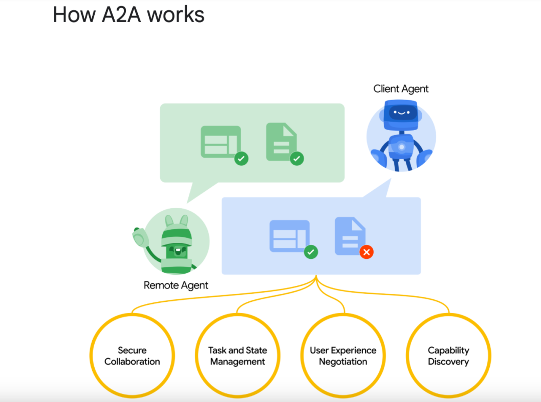 最新：Google 牵头搞了个 A2A，以后不同家的 AI 都能“加好友”了 配图 3