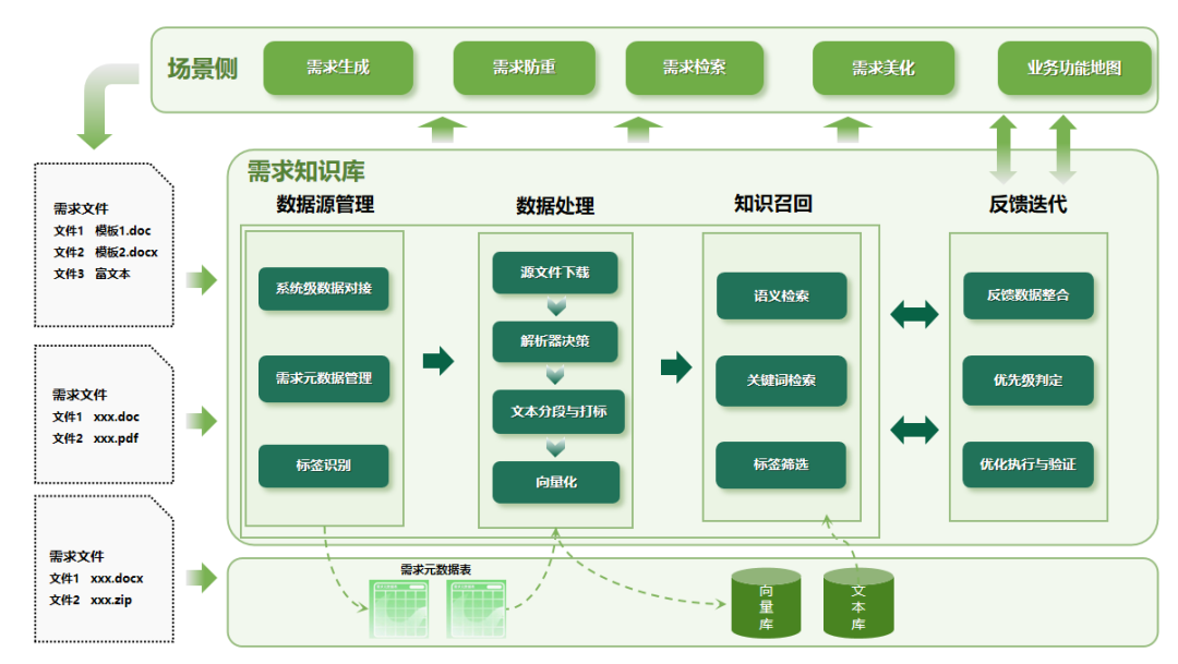 邮储银行：需求知识库标准化建设与智能应用闭环实践 配图 2