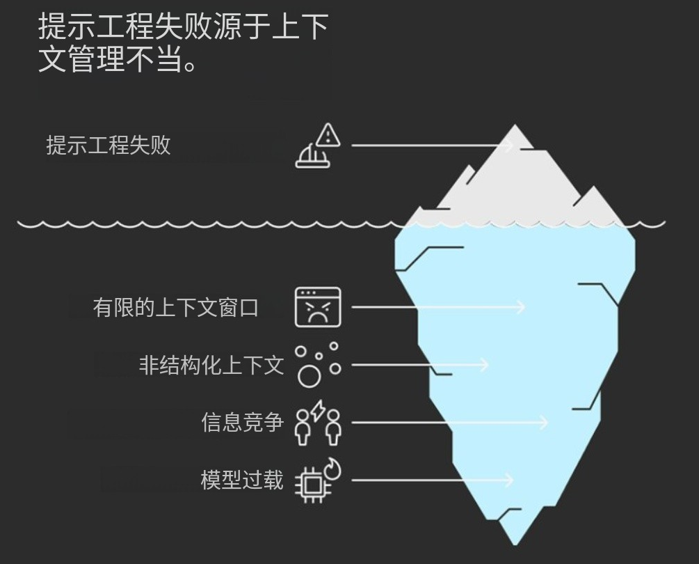[内含案例]上下文工程及其在AI编程领域的应用 配图 2