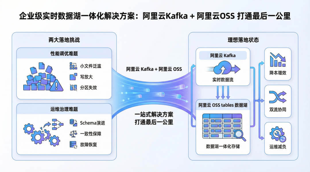 AI 时代，实时入湖正在告别 ETL：从 Kafka 到 Iceberg 的架构减法 配图 2