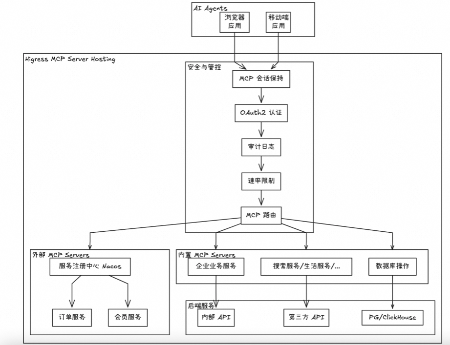 开源 Remote MCP Server 一站式托管来啦！ 配图 3