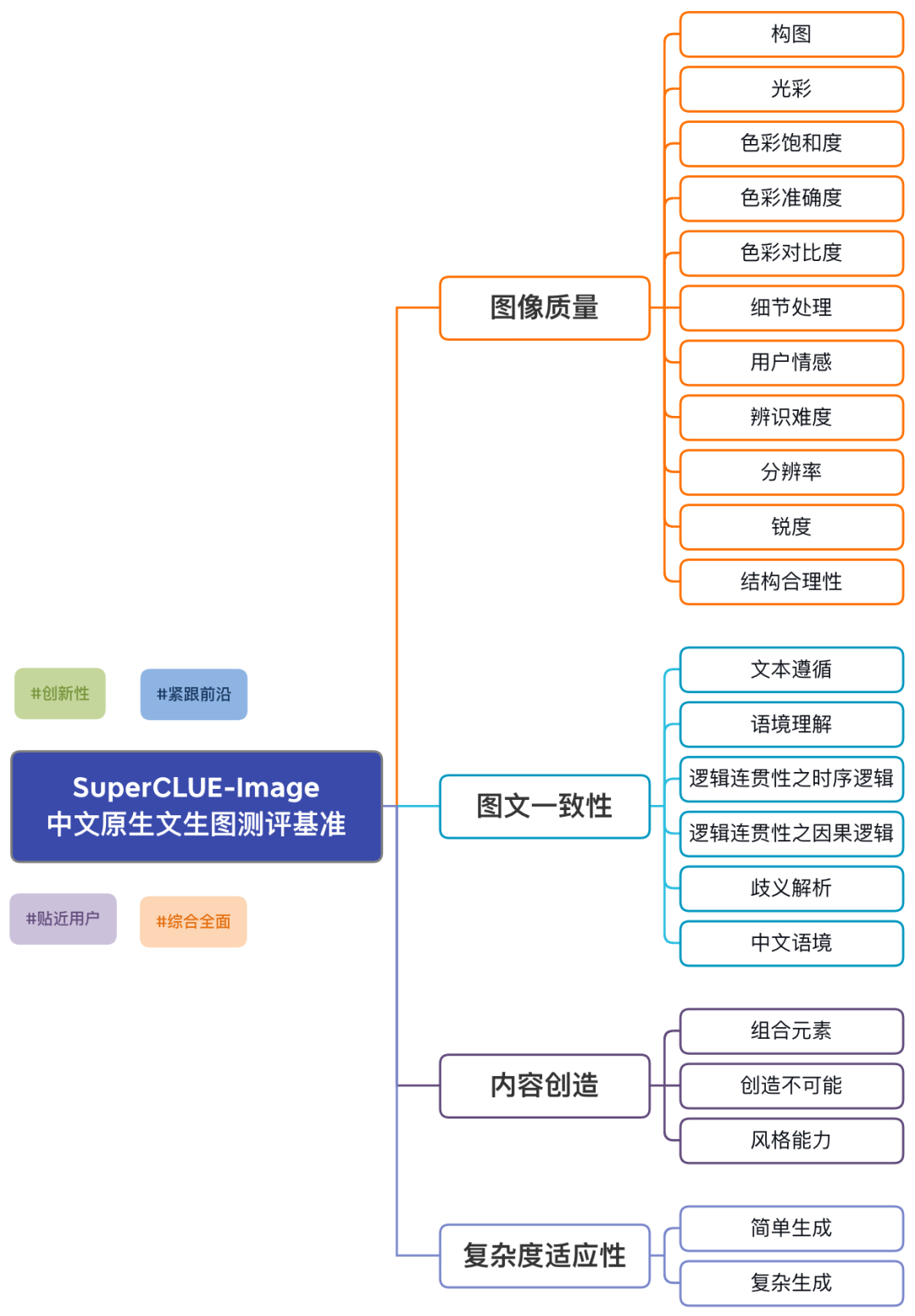 文生图大模型基准测评首期榜单公布，DALL-E 3取得最高76.94分 配图 2